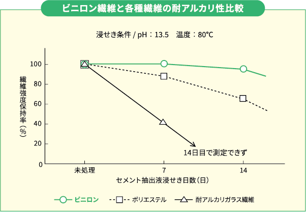 ビニロン繊維と各種繊維の耐アルカリ性比較